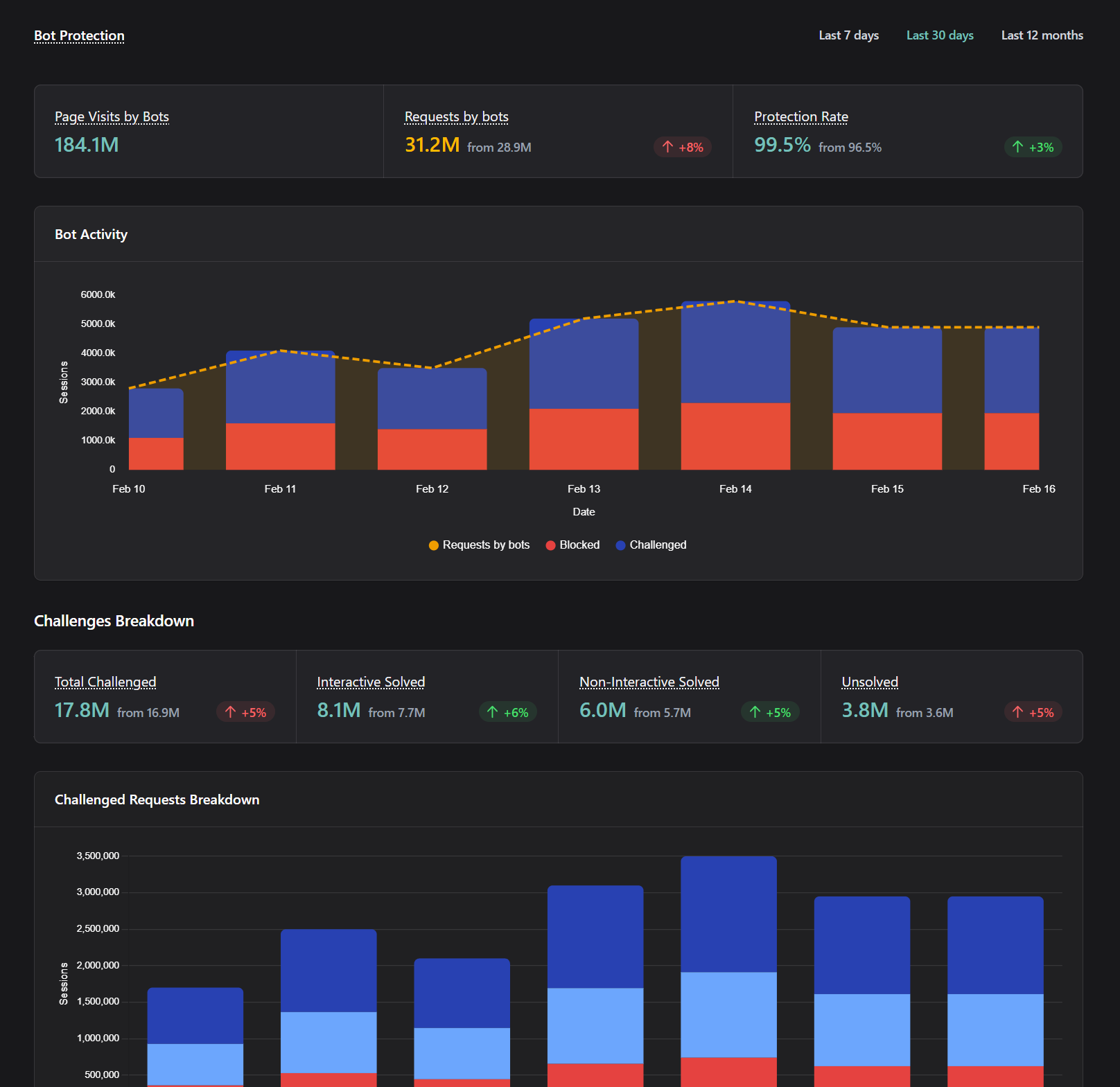 Bot protection dashboard with allow, challenge, and block outcomes