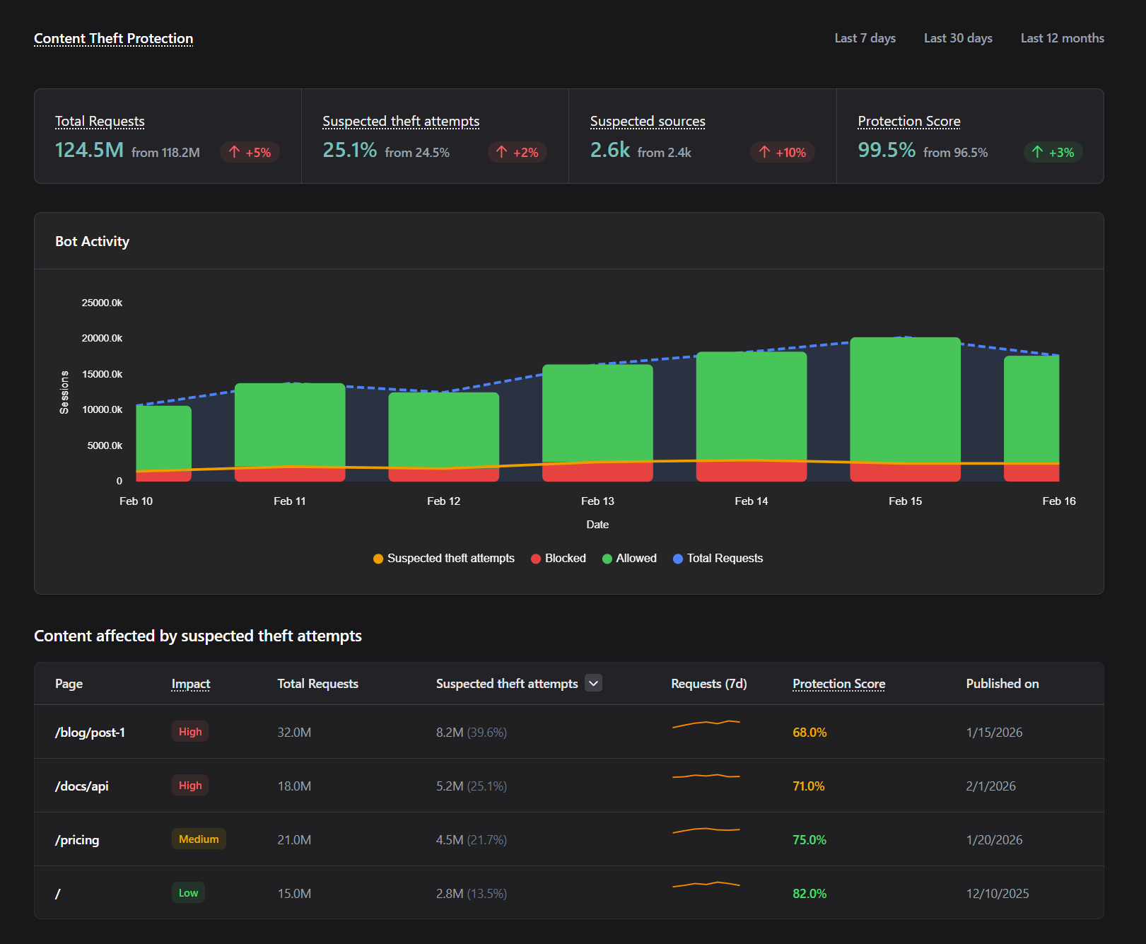 Scraper dashboard listing targeted pages with allow, challenge, and block outcomes