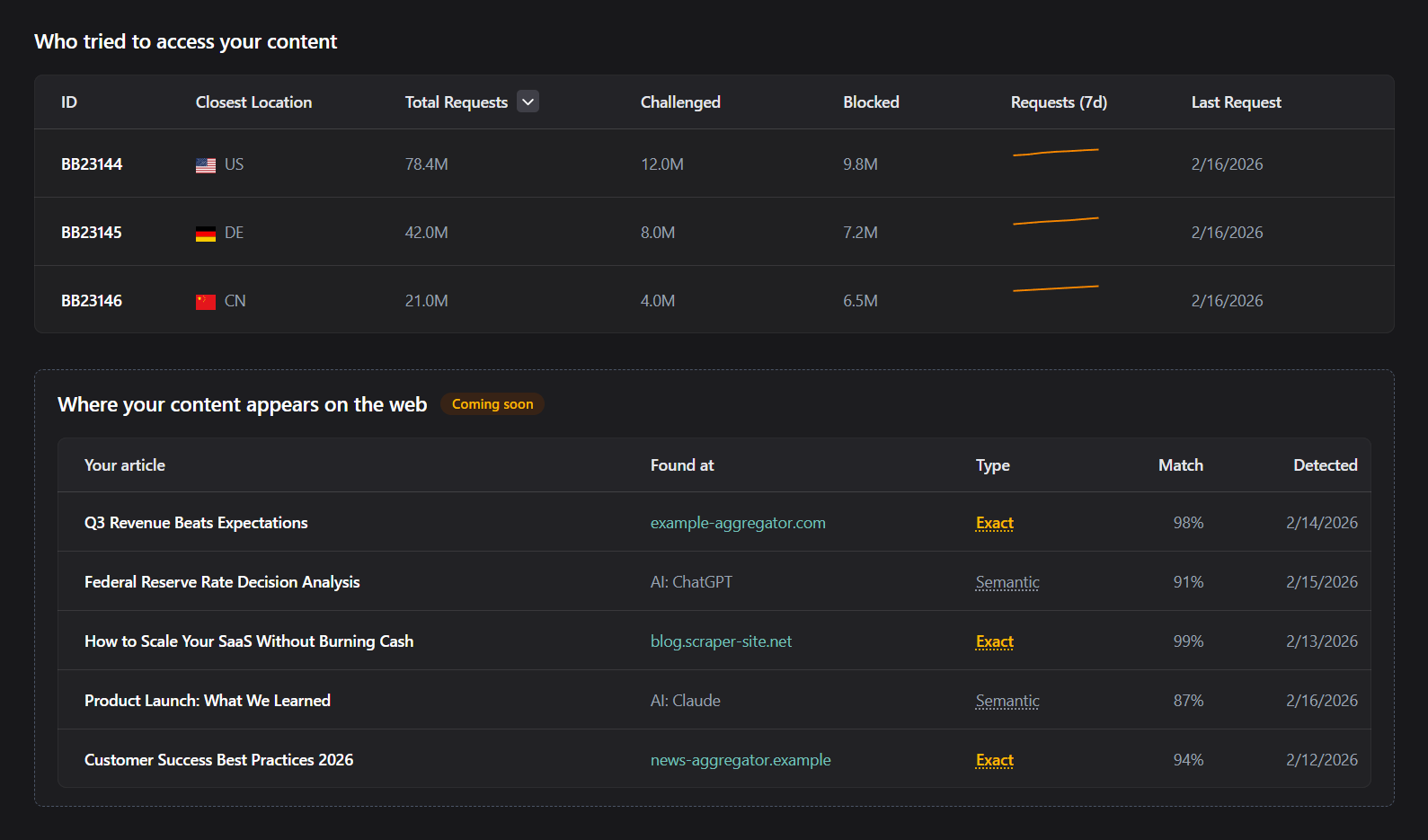 Scraper source intelligence table with identities, request volume, and repeat attempts